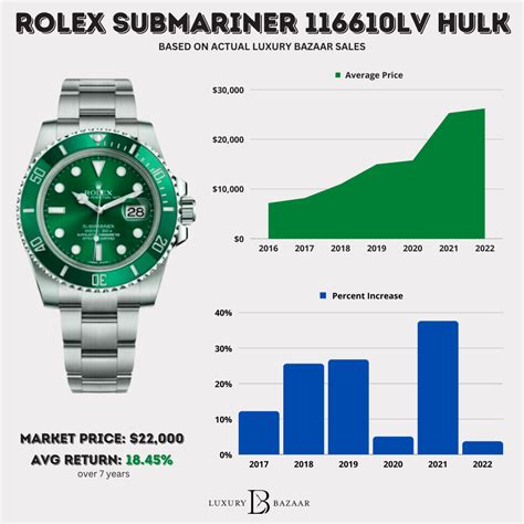 rolex submariner 2010 hulk|rolex hulk price chart.